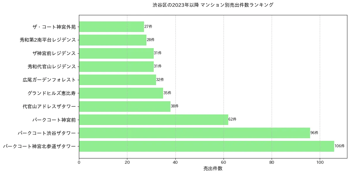 渋谷区のマンション別売出件数ランキングTOP20