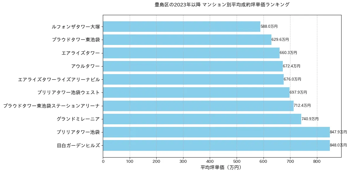 豊島区の2023年以降のマンション別坪単価ランキング