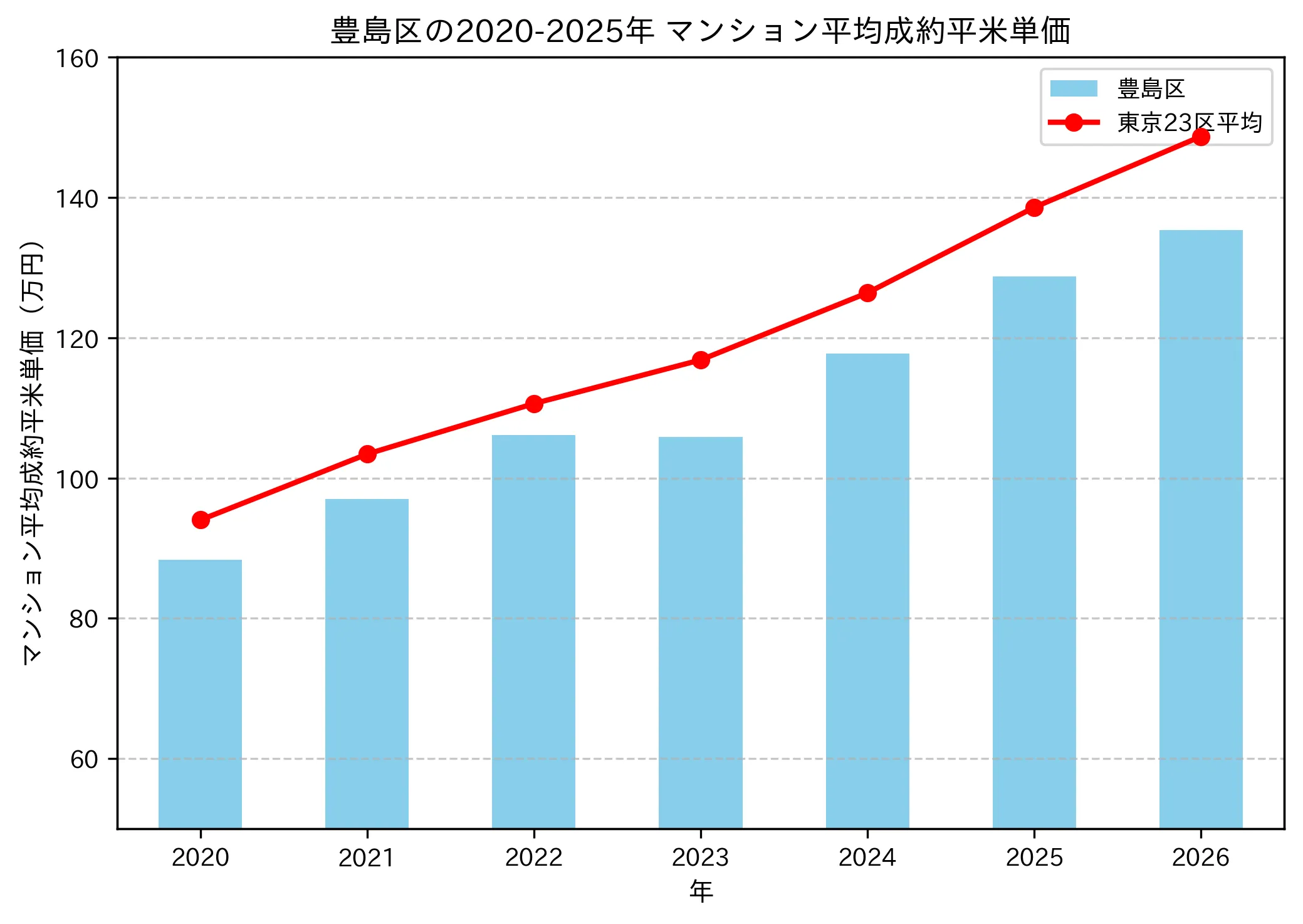 2020〜2025年の豊島区のマンションの成約平米単価推移グラフ