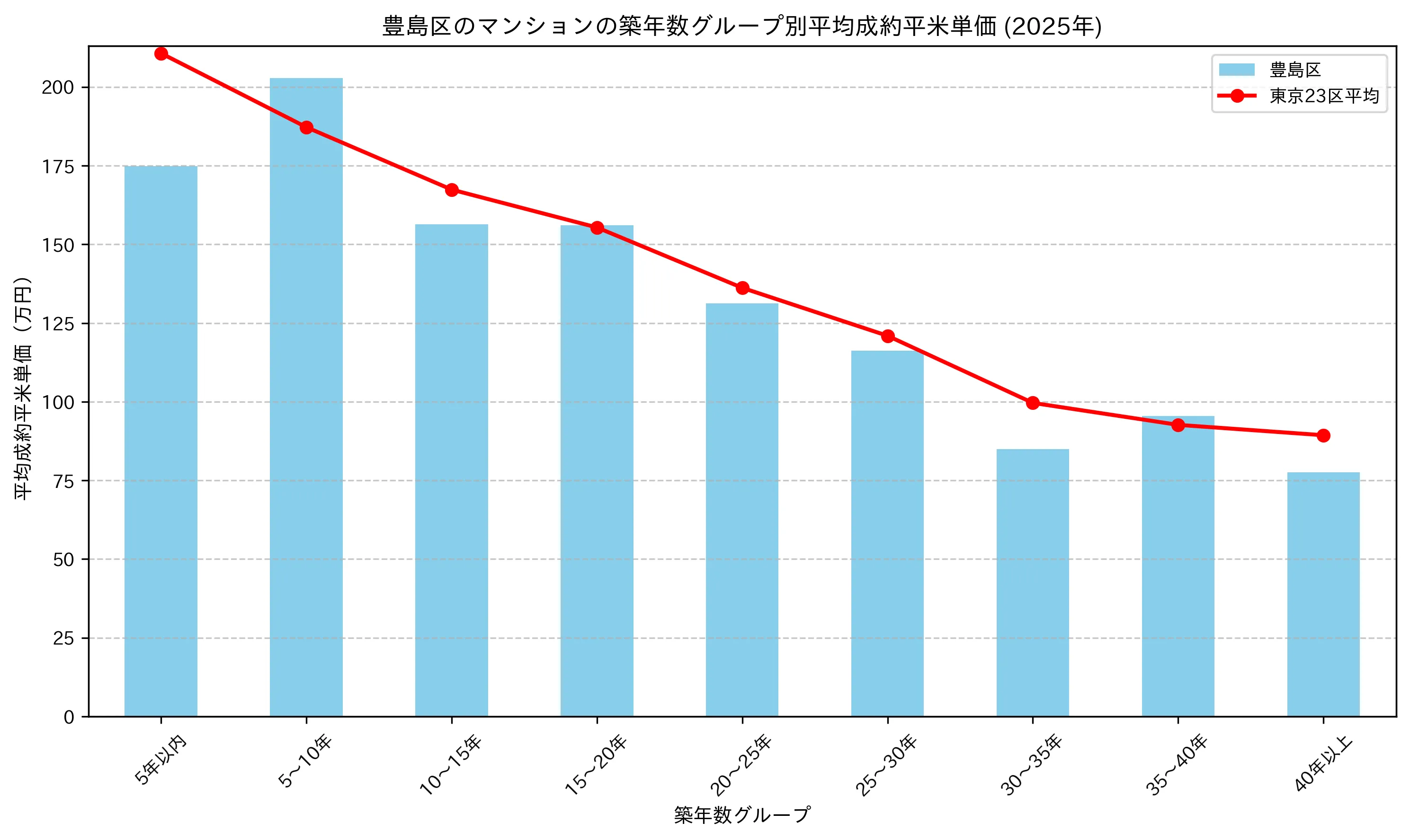豊島区の2024-2025年のマンションの築年数別の平均平米単価