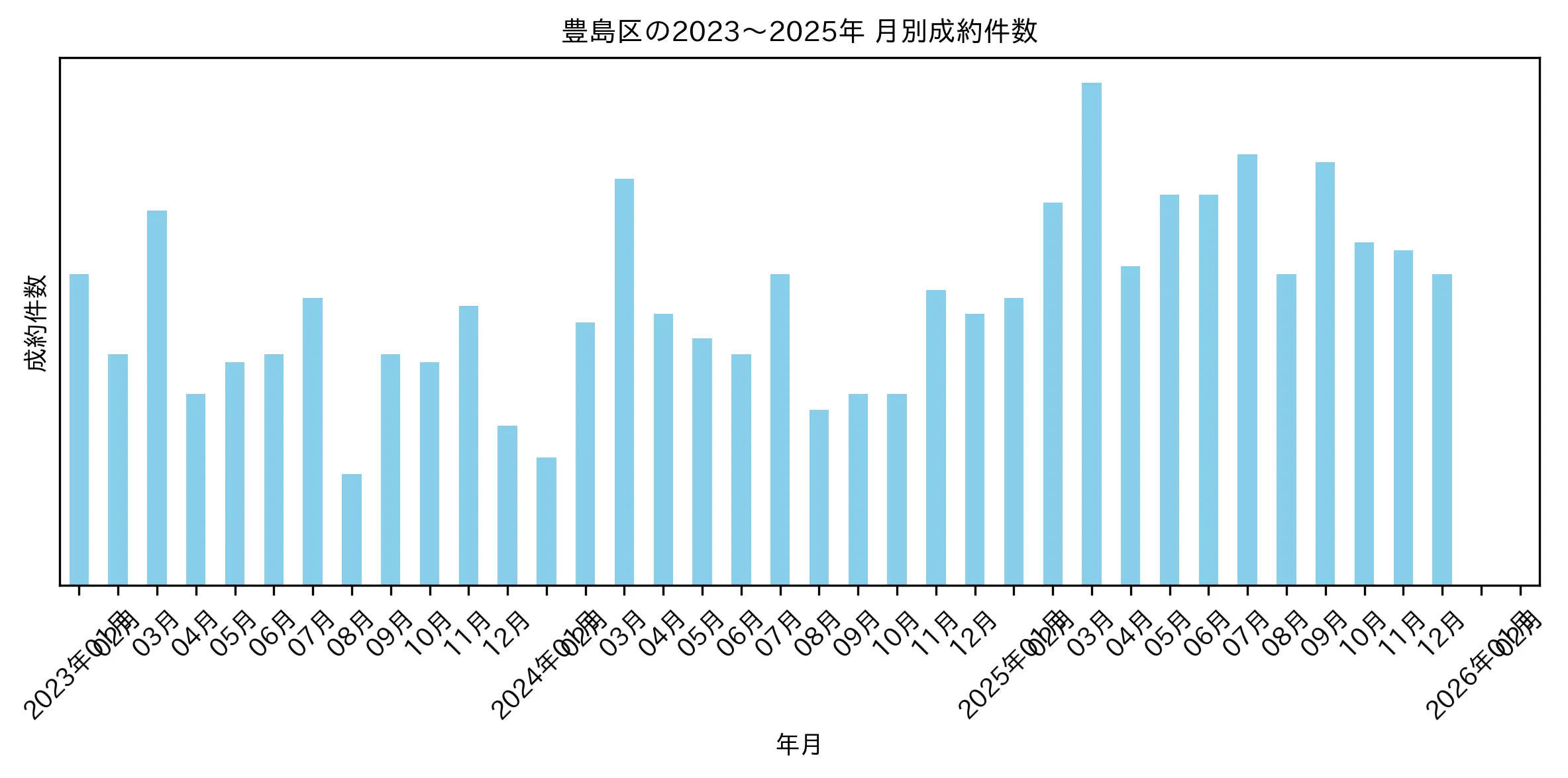 豊島区の月別マンション成約件数推移グラフ