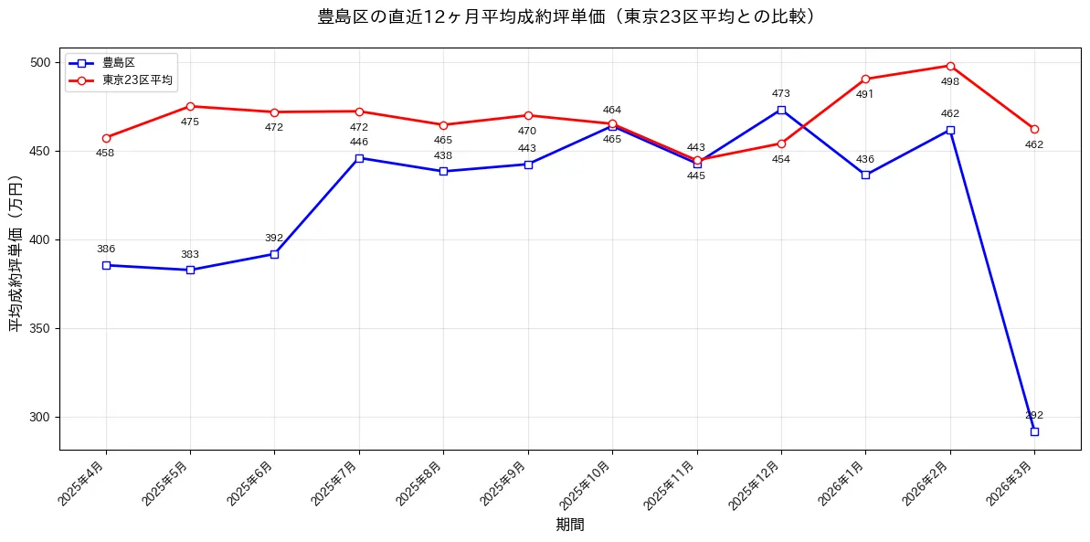 豊島区の直近12ヶ月の平均成約価格推移