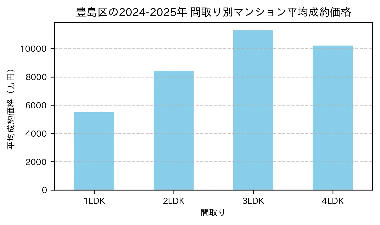 豊島区の2024-2025年のマンションの間取り別の平均売買価格