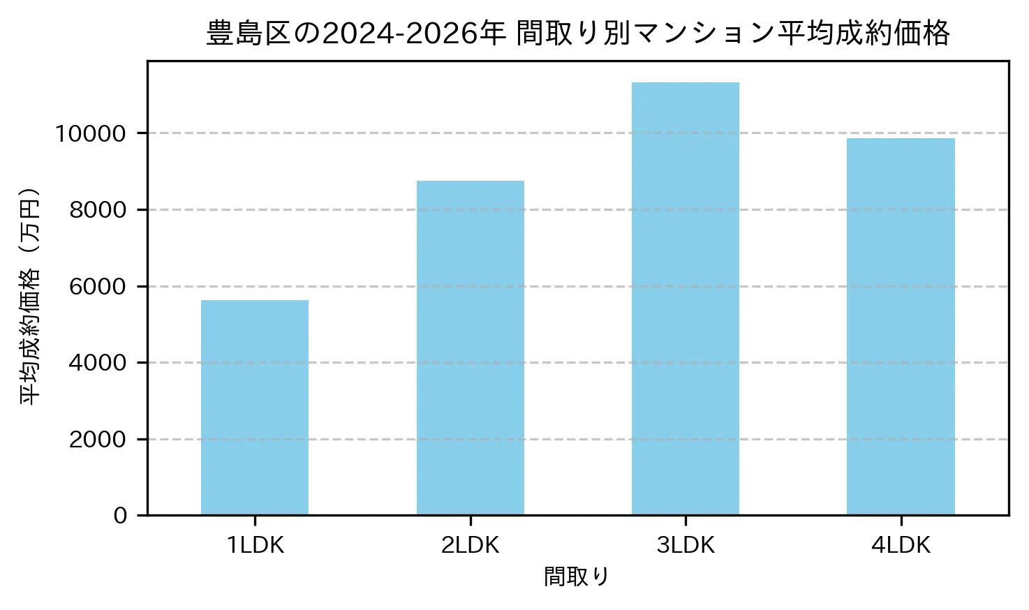 豊島区の間取り別の平均成約価格