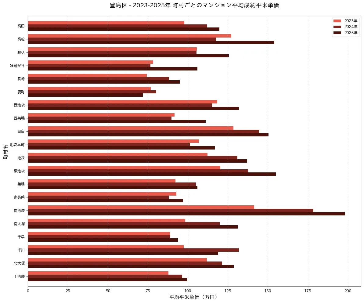豊島区の2022-2025年の町村別平均平米単価の推移