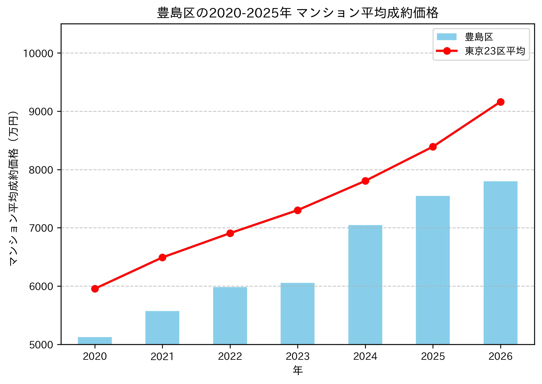 2020〜2025年豊島区の年ごとのマンション平均成約価格の推移グラフ