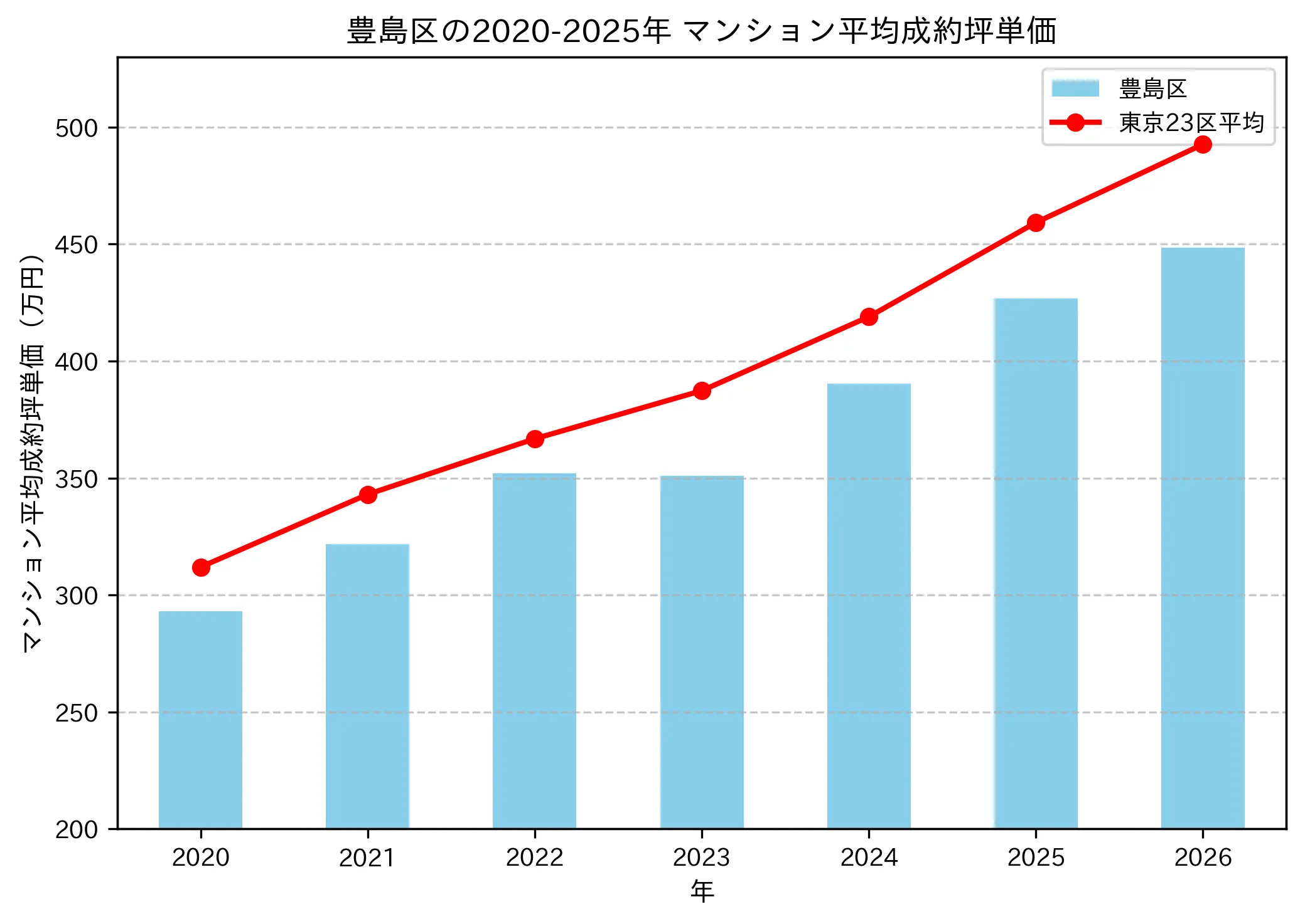 2020〜2025年の豊島区のマンションの成約坪単価推移グラフ