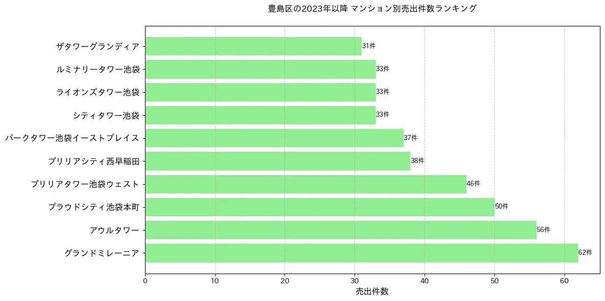 豊島区のマンション別売出件数ランキングTOP20