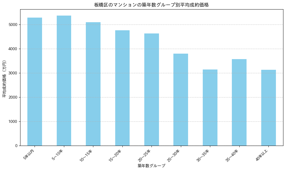 板橋区の2024-2025年のマンションの築年数別の平均平米単価