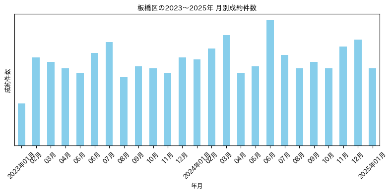 板橋区の月別マンション成約件数推移グラフ