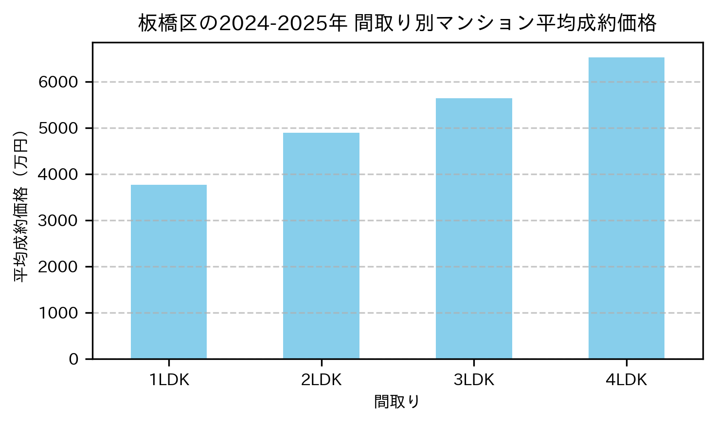 板橋区の2024-2025年のマンションの間取り別の平均売買価格