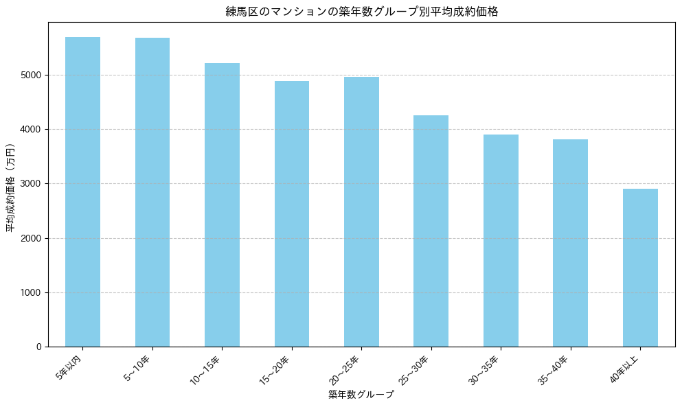 練馬区の2024-2025年のマンションの築年数別の平均平米単価