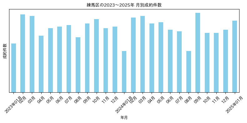 練馬区の月別マンション成約件数推移グラフ