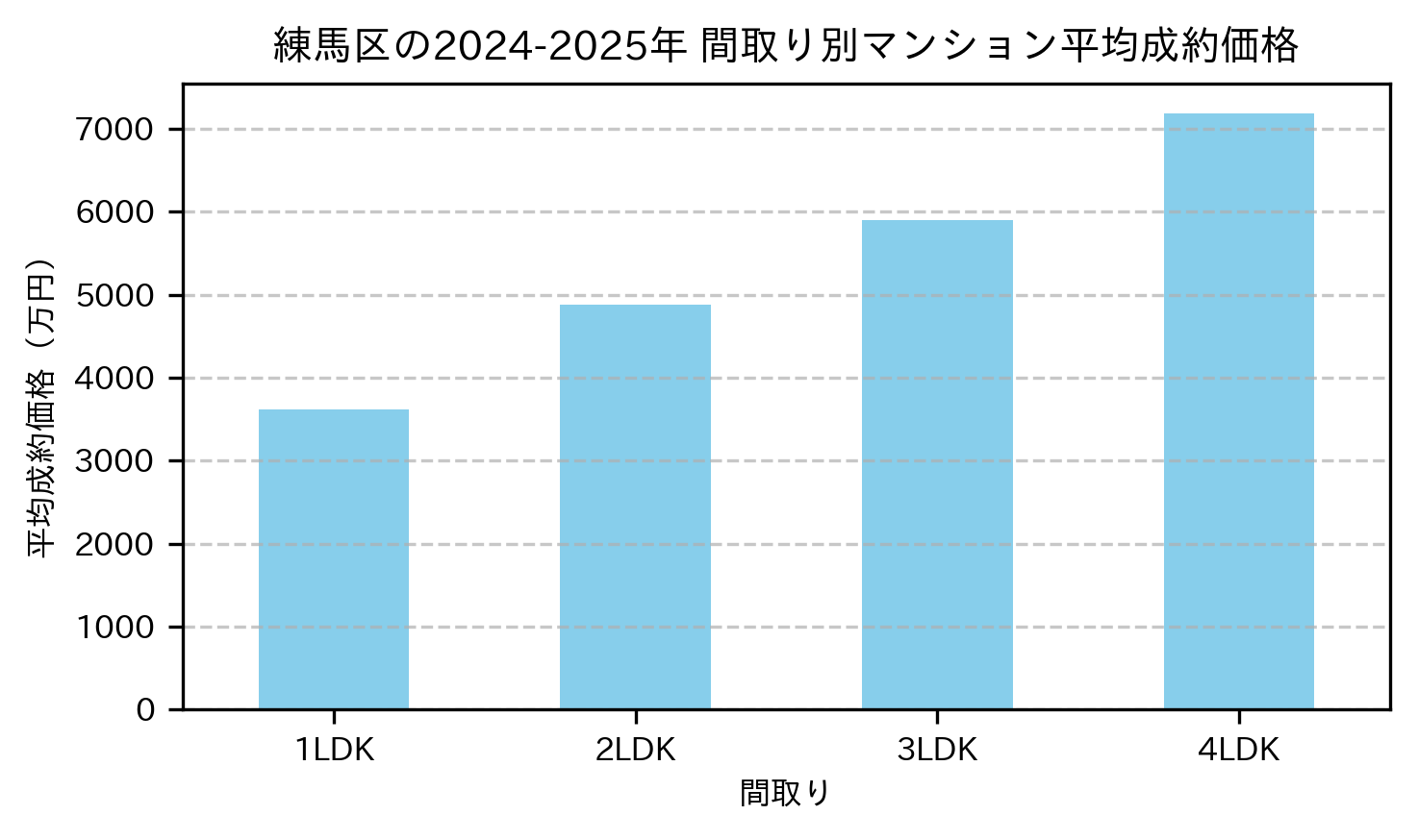 練馬区の2024-2025年のマンションの間取り別の平均売買価格