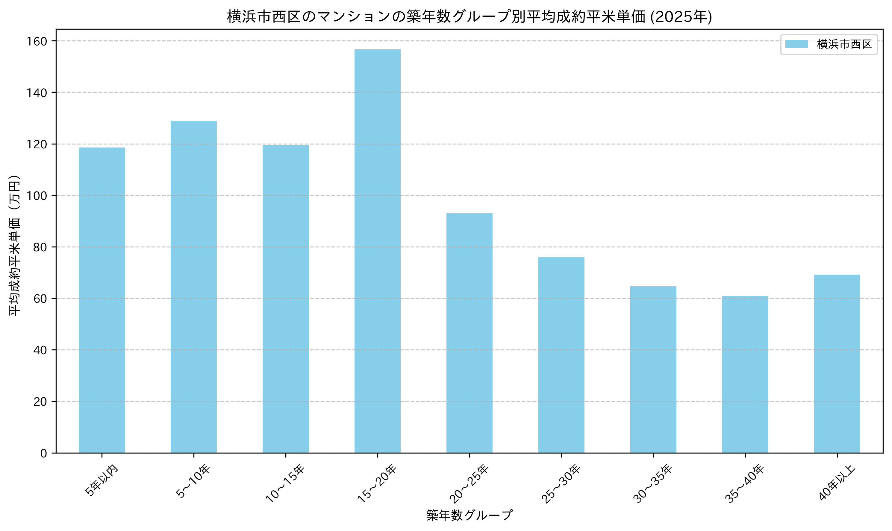 横浜市西区の2024-2025年のマンションの築年数別の平均平米単価