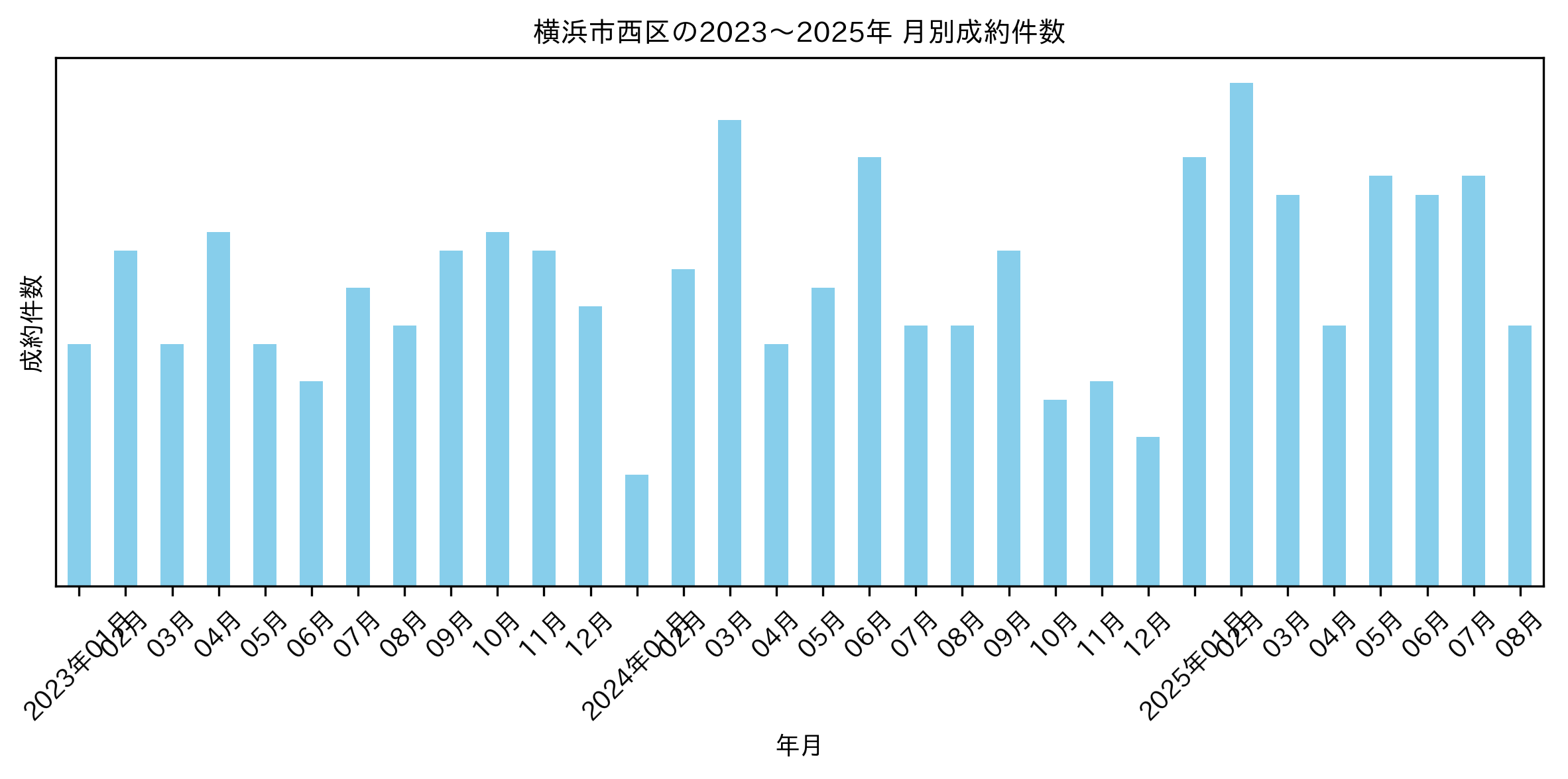 横浜市西区の月別マンション成約件数推移グラフ