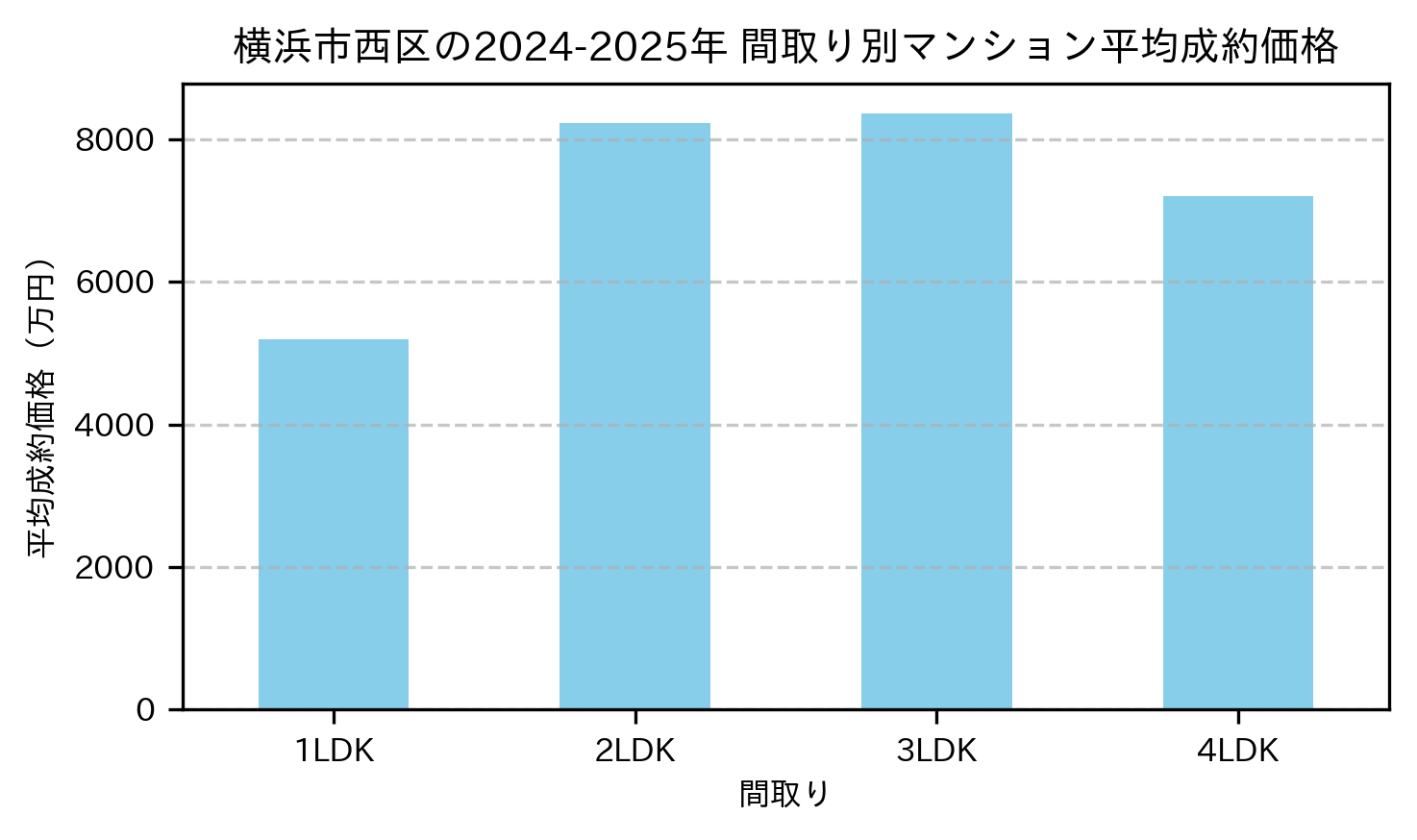 横浜市西区の2024-2025年のマンションの間取り別の平均売買価格
