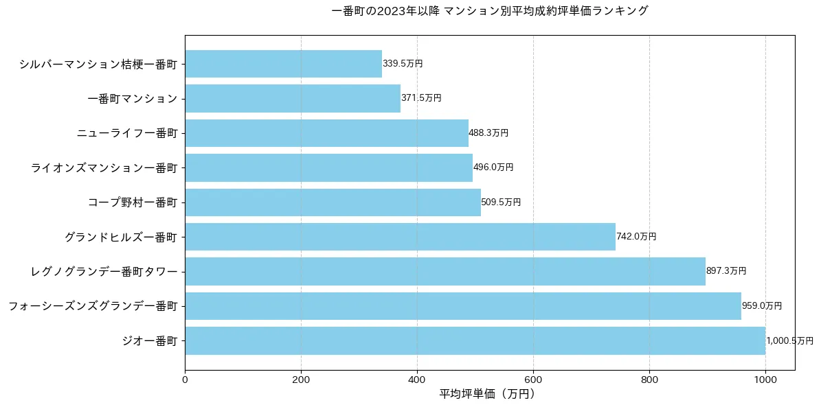 一番町の2023年以降のマンション別坪単価ランキング