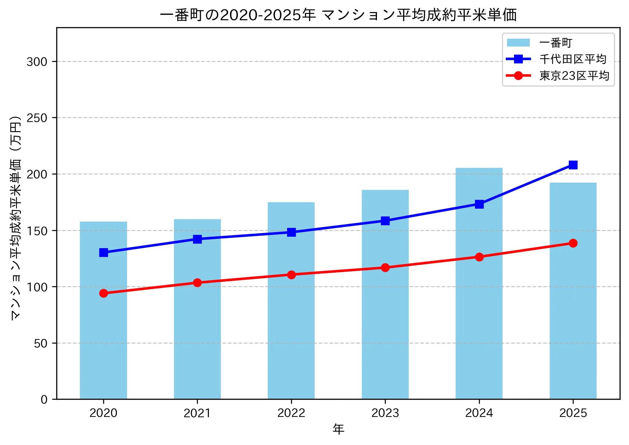 2020~2025年の一番町のマンションの成約平米単価推移グラフ