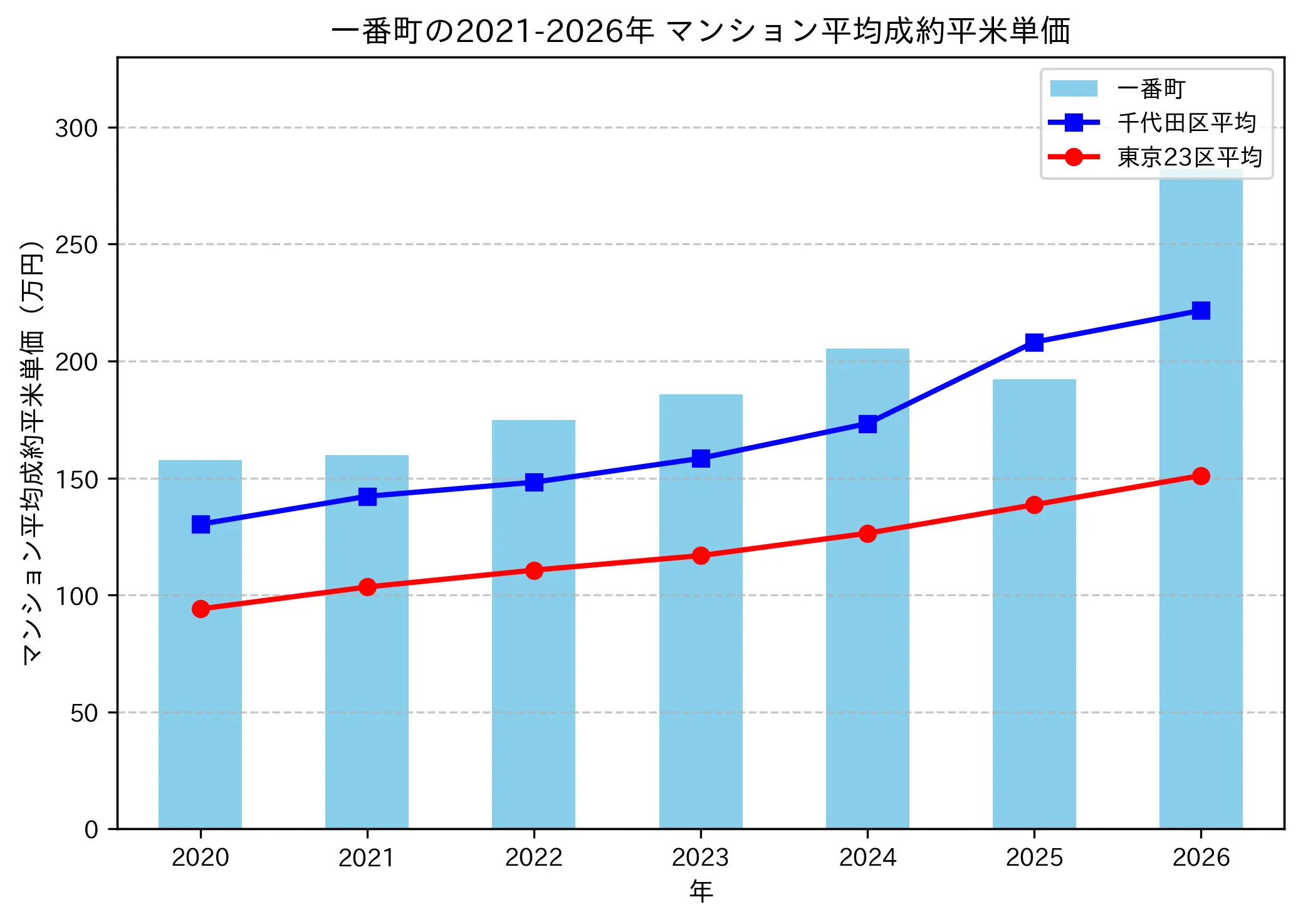 一番町の成約平米単価推移グラフ