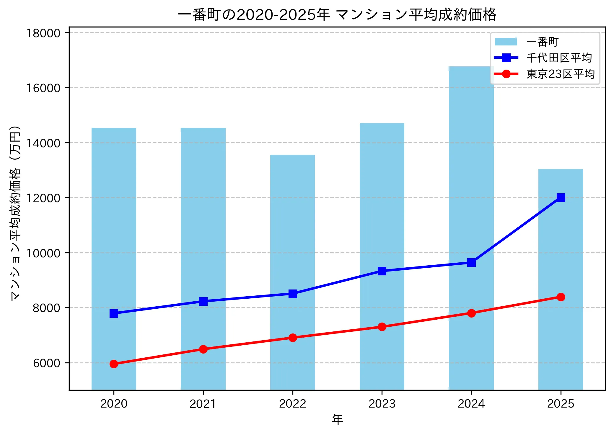 2020~2025年一番町の年ごとのマンション平均成約価格の推移グラフ