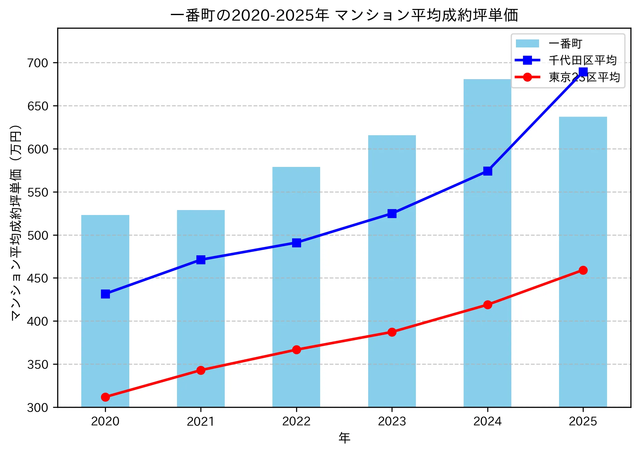 2020~2025年の一番町のマンションの成約坪単価推移グラフ