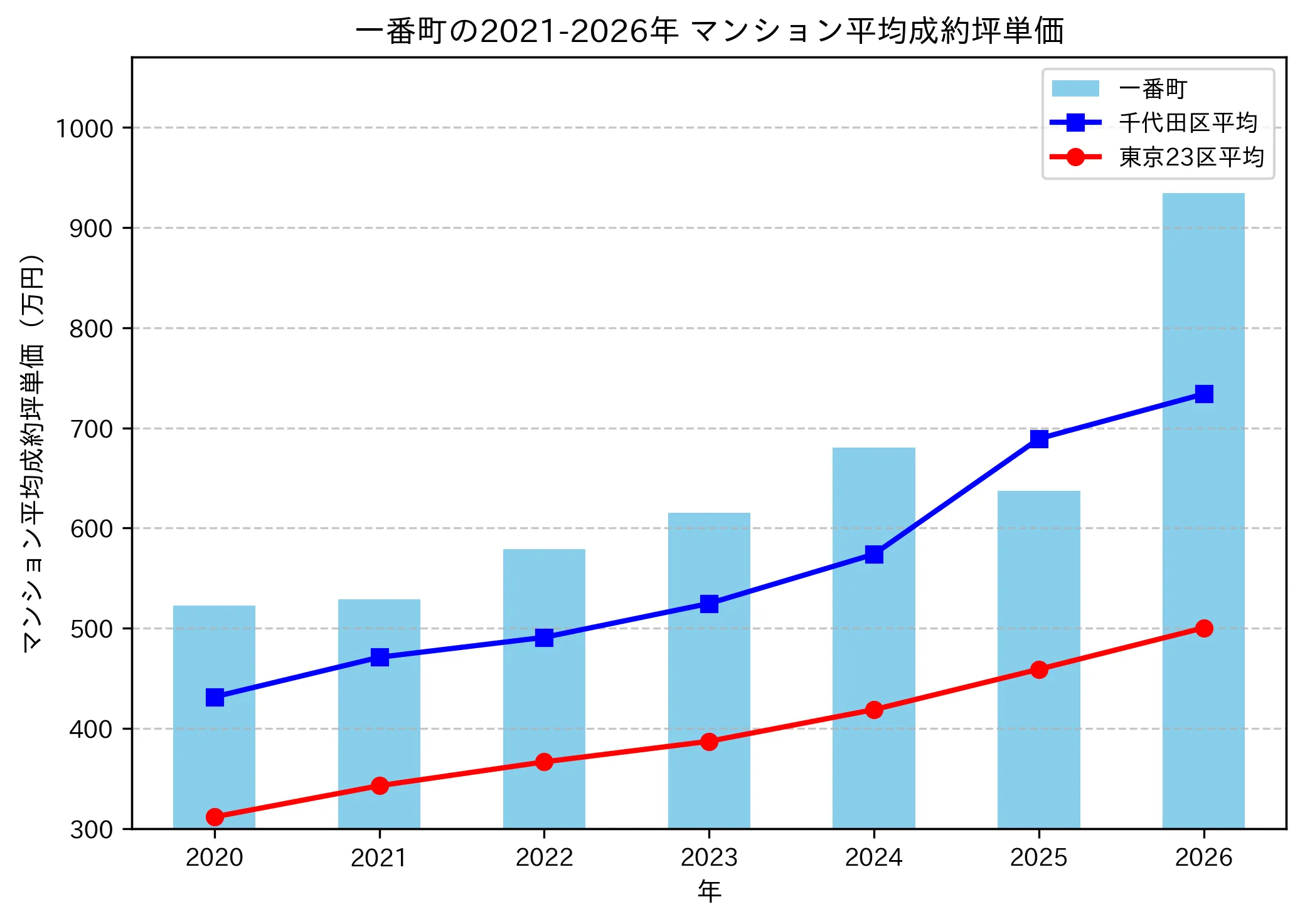 一番町の成約坪単価推移グラフ