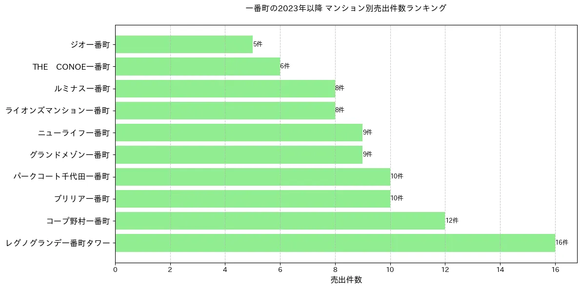 一番町のマンション別売出件数ランキングTOP20