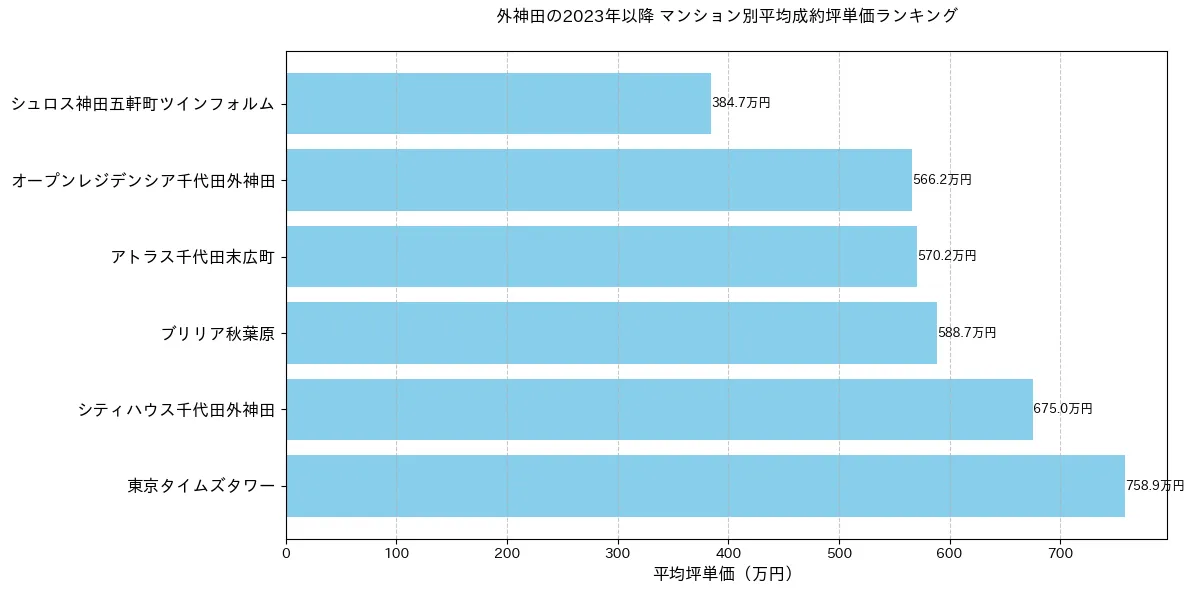 外神田の2023年以降のマンション別坪単価ランキング