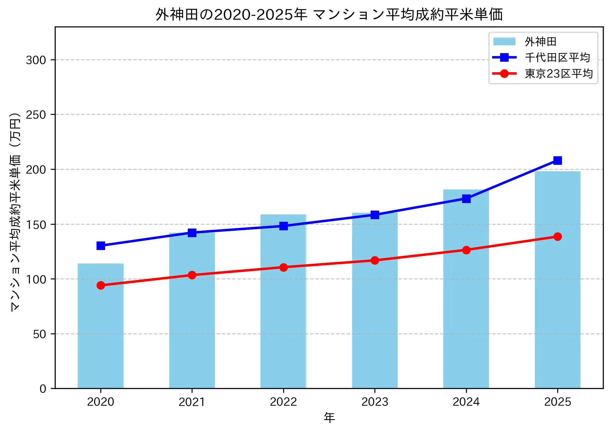 2020～2025年の外神田のマンションの成約平米単価推移グラフ
