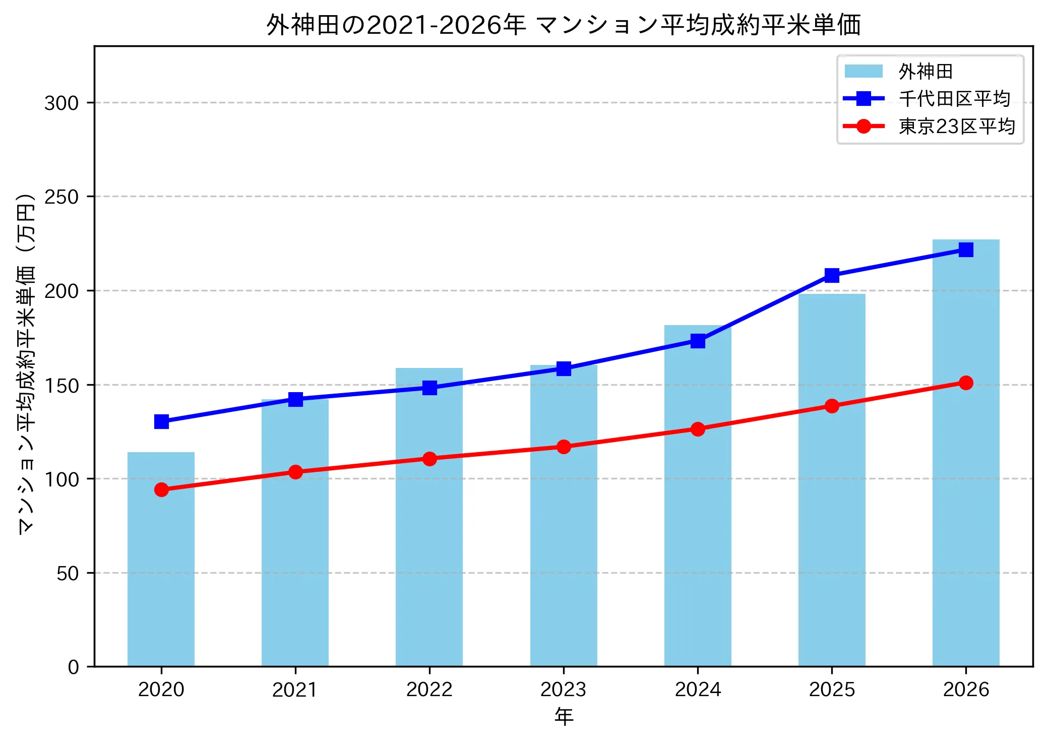 外神田の成約平米単価推移グラフ