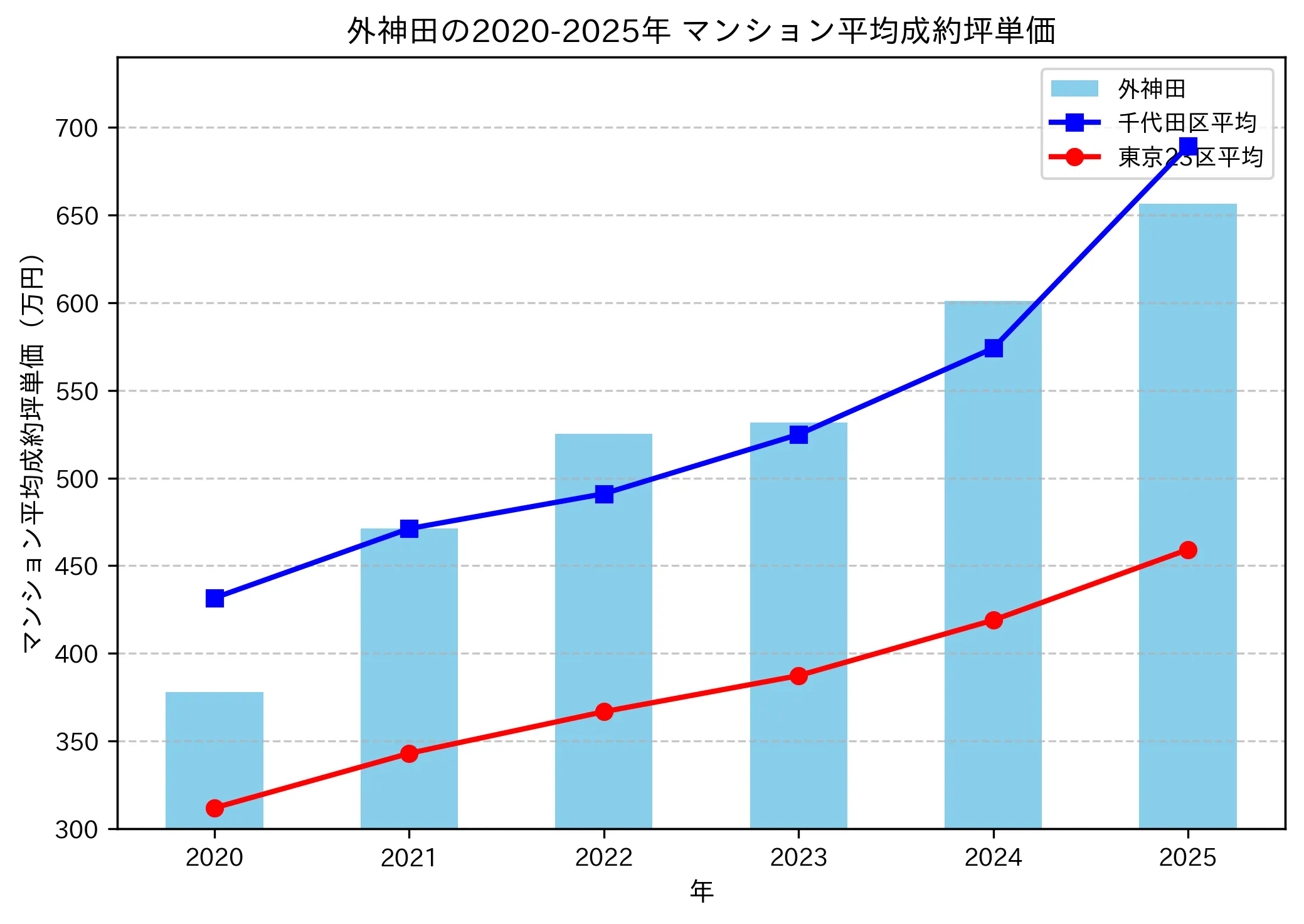 2020～2025年の外神田のマンションの成約坪単価推移グラフ