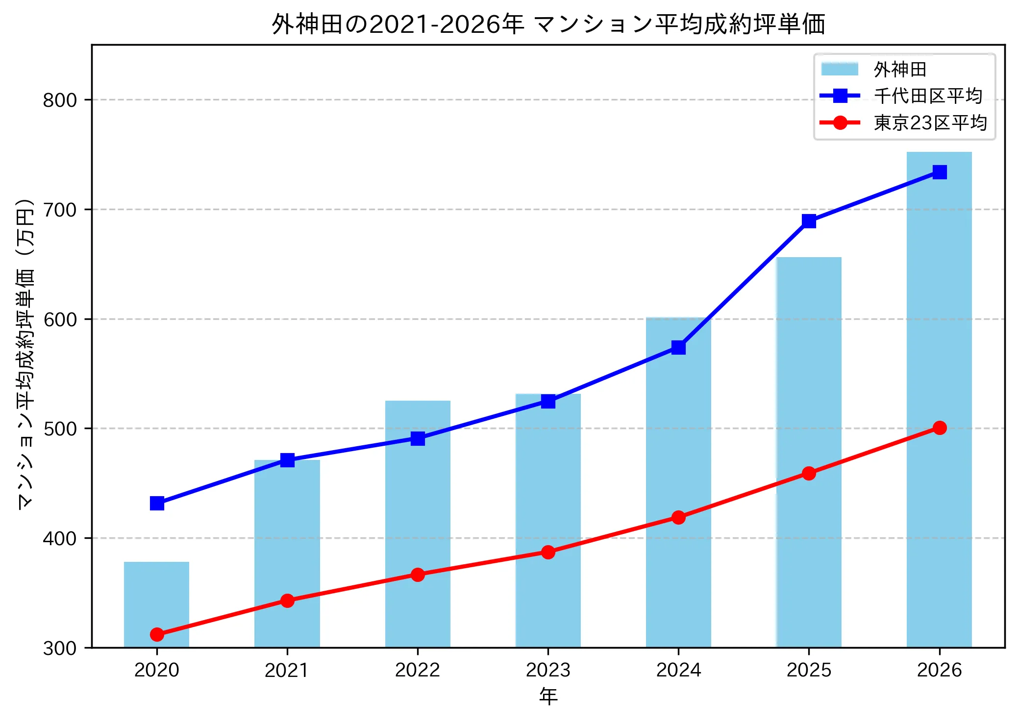 外神田の成約坪単価推移グラフ