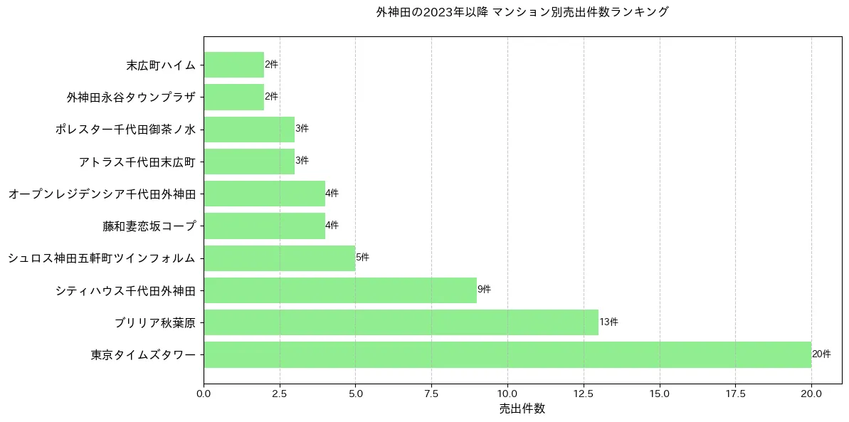 外神田のマンション別売出件数ランキングTOP20