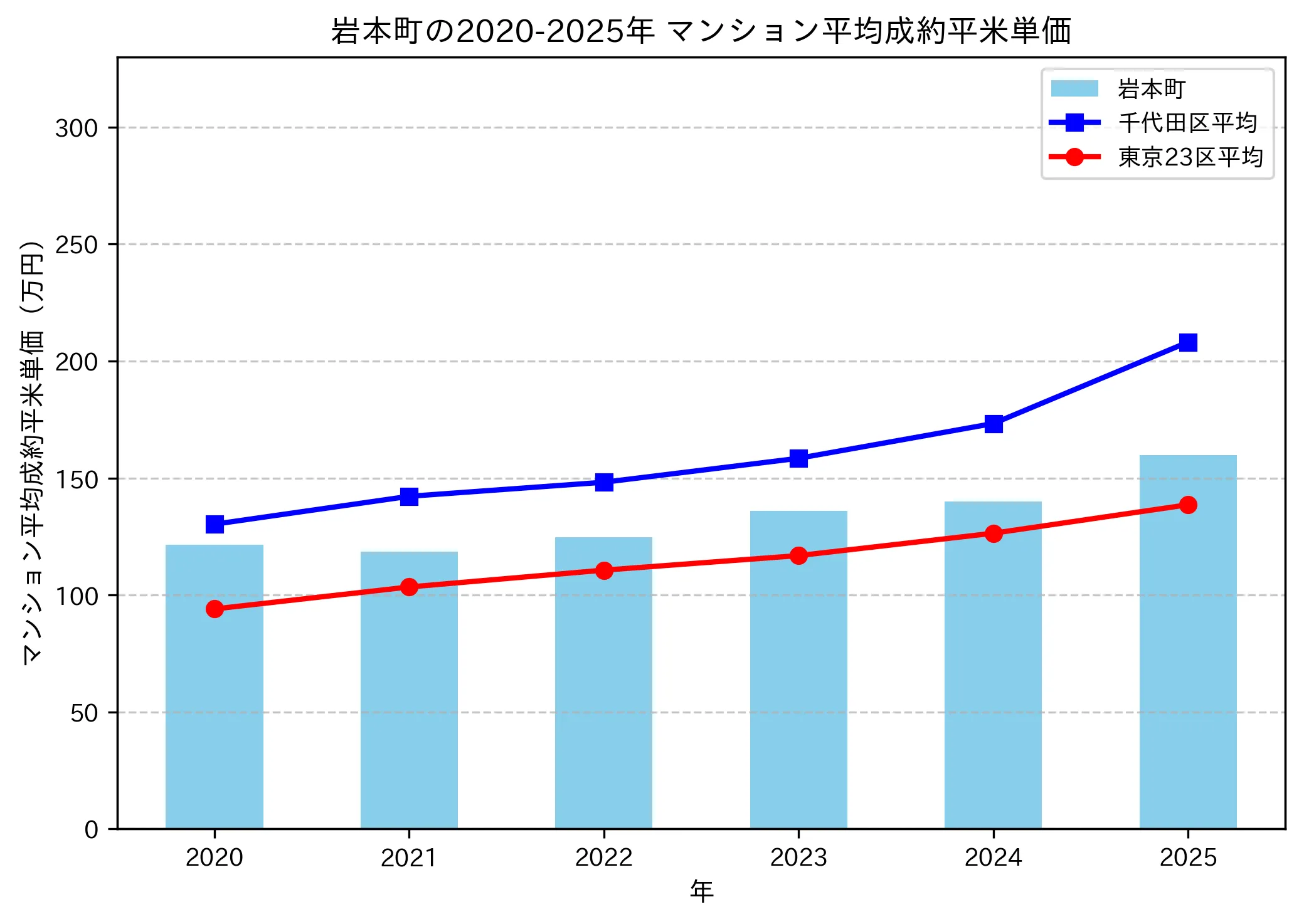 2020～2025年の岩本町のマンションの成約平米単価推移グラフ