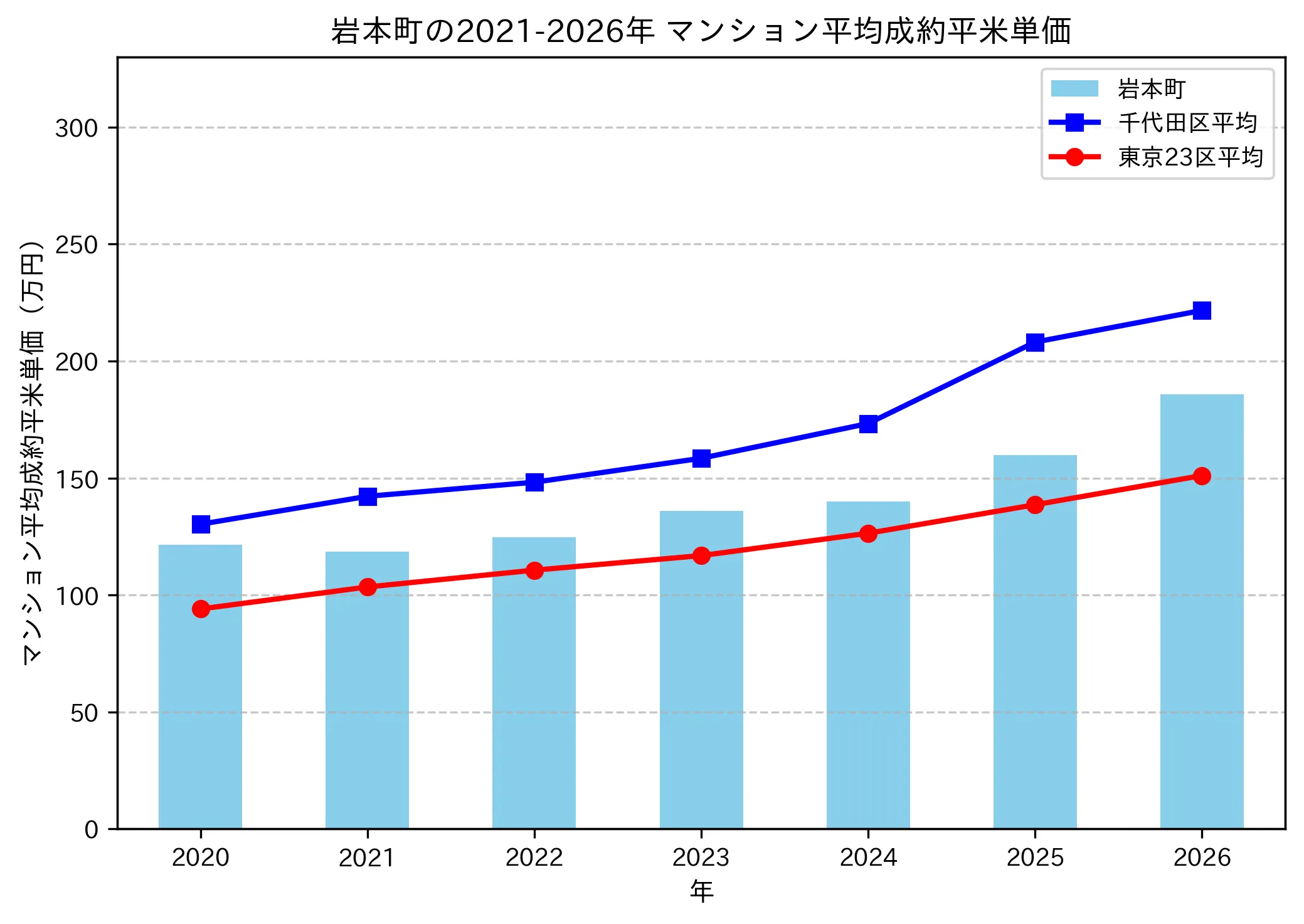 岩本町の成約平米単価推移グラフ