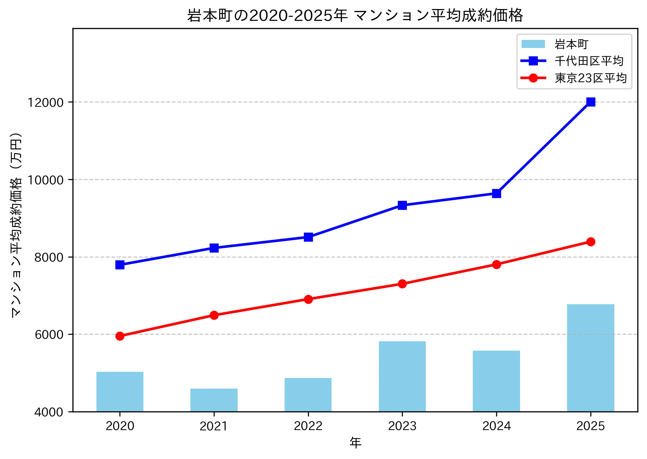 2020～2025年岩本町の年ごとのマンション平均成約価格の推移グラフ