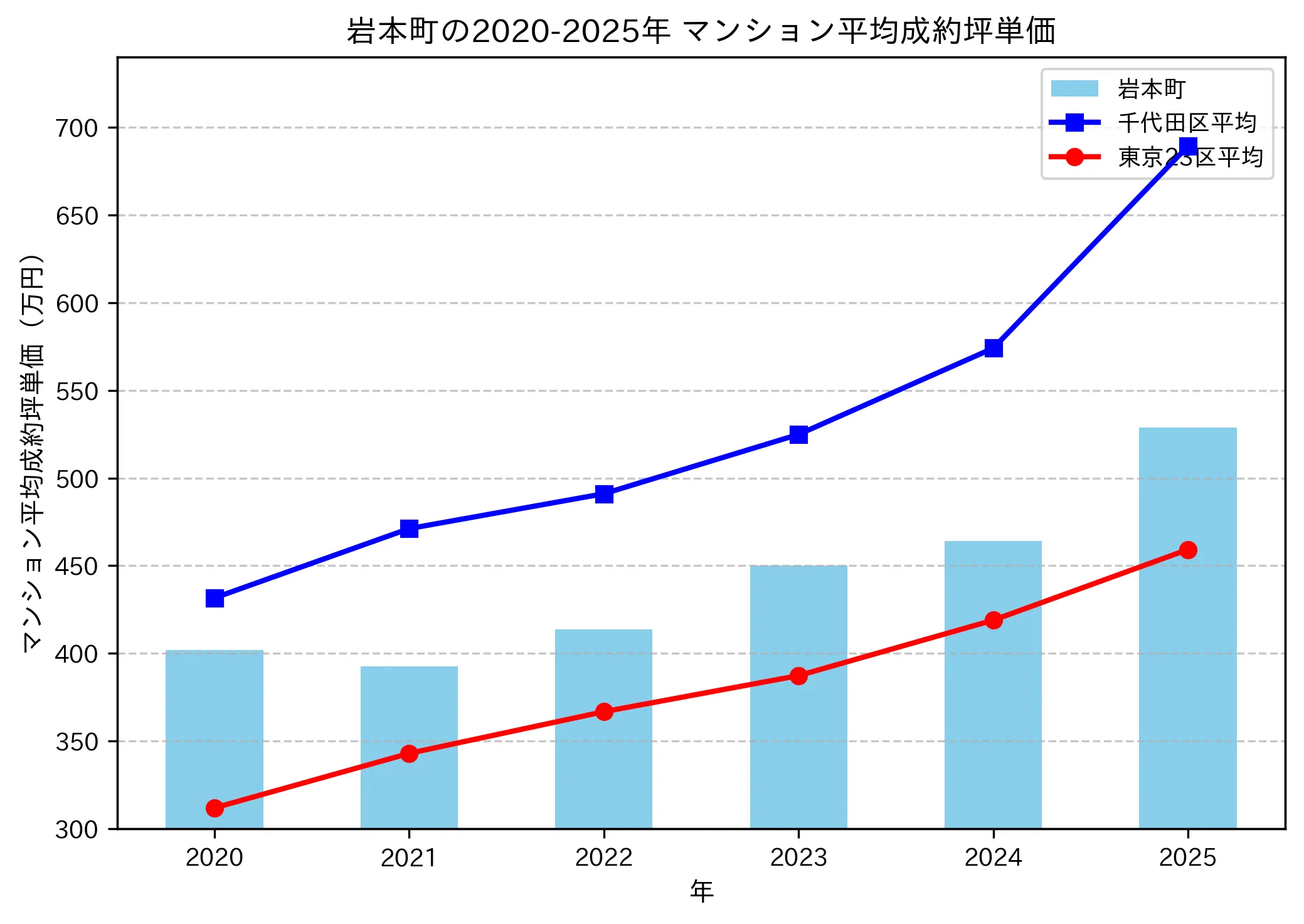 2020～2025年の岩本町のマンションの成約坪単価推移グラフ