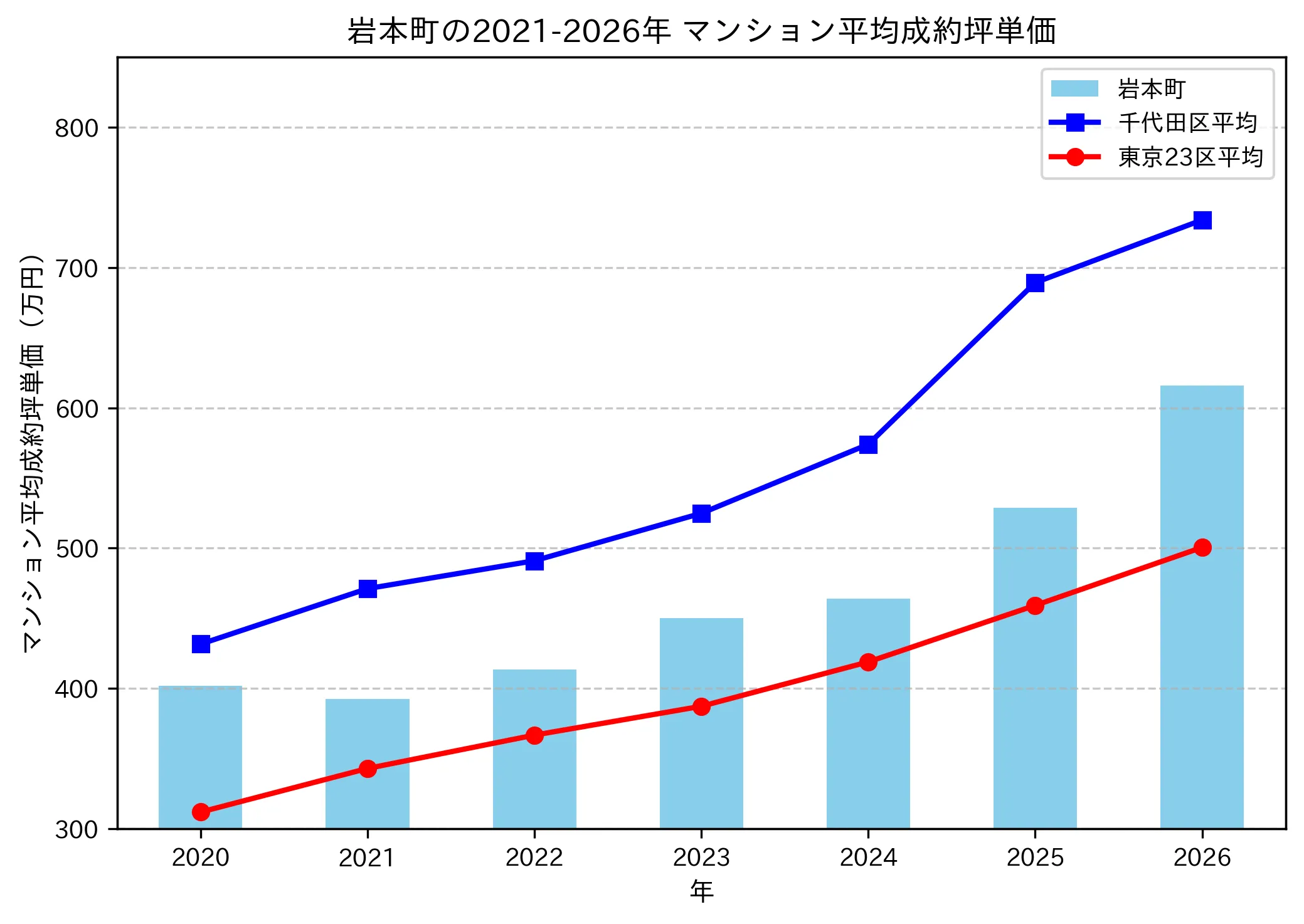 岩本町の成約坪単価推移グラフ