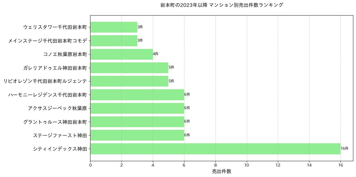岩本町のマンション別売出件数ランキングTOP20