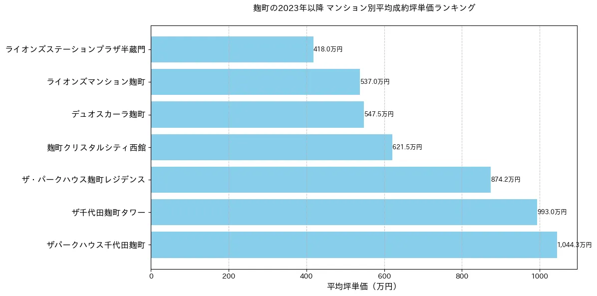 麹町の2022年以降のマンション別坪単価ランキング