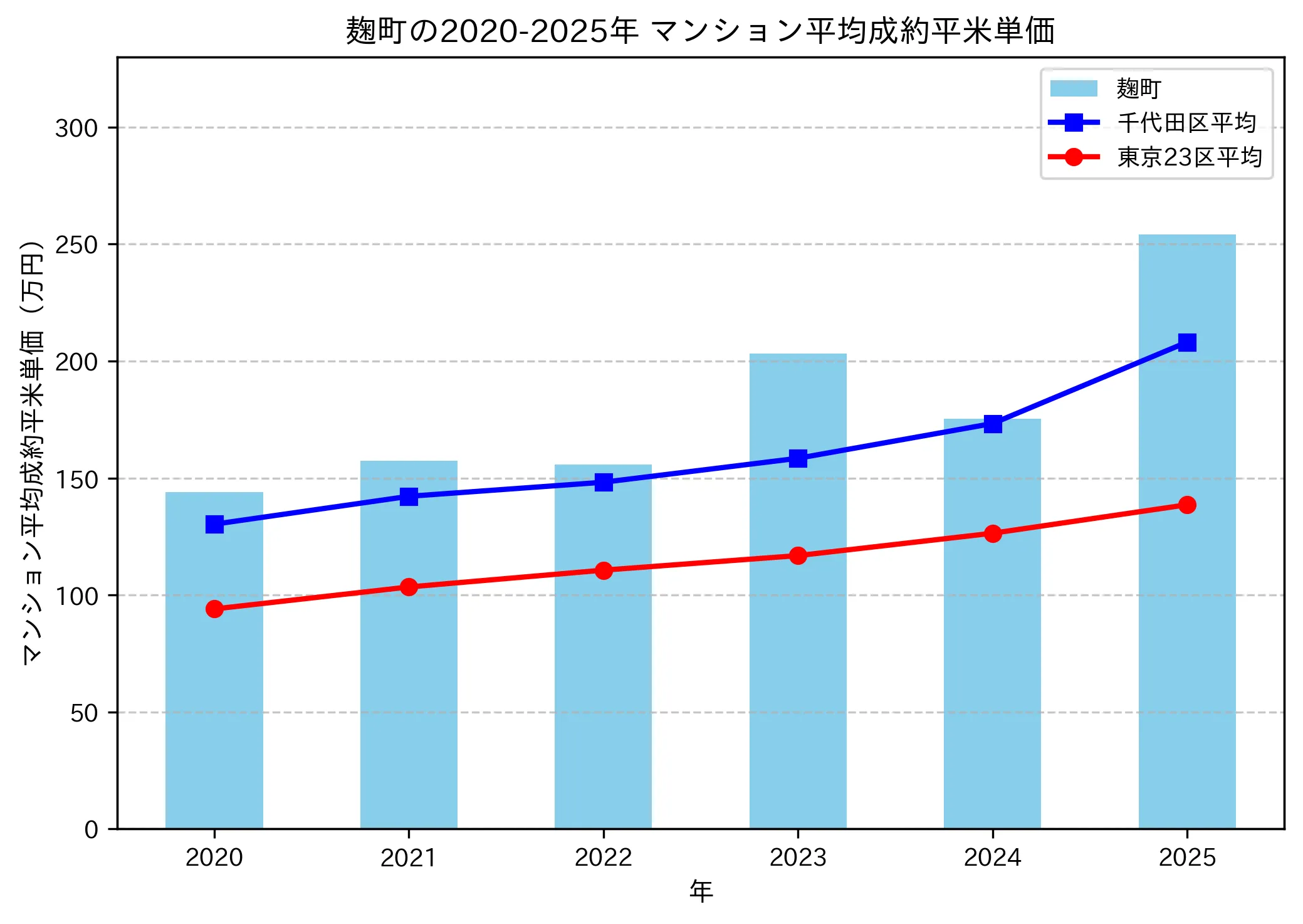 2020～2025年の麹町のマンションの成約平米単価推移グラフ