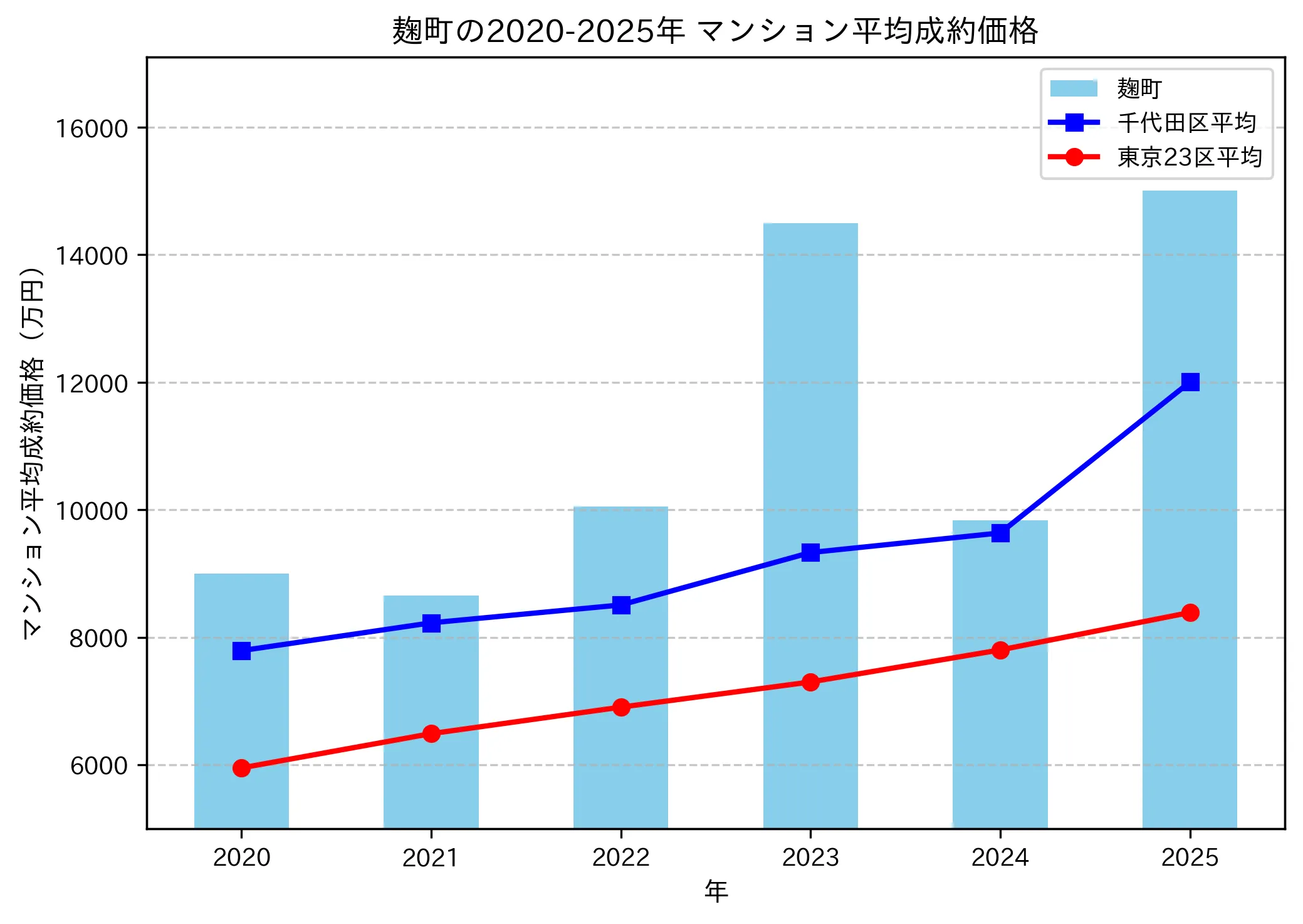 2020～2025年麹町の年ごとのマンション平均成約価格の推移グラフ