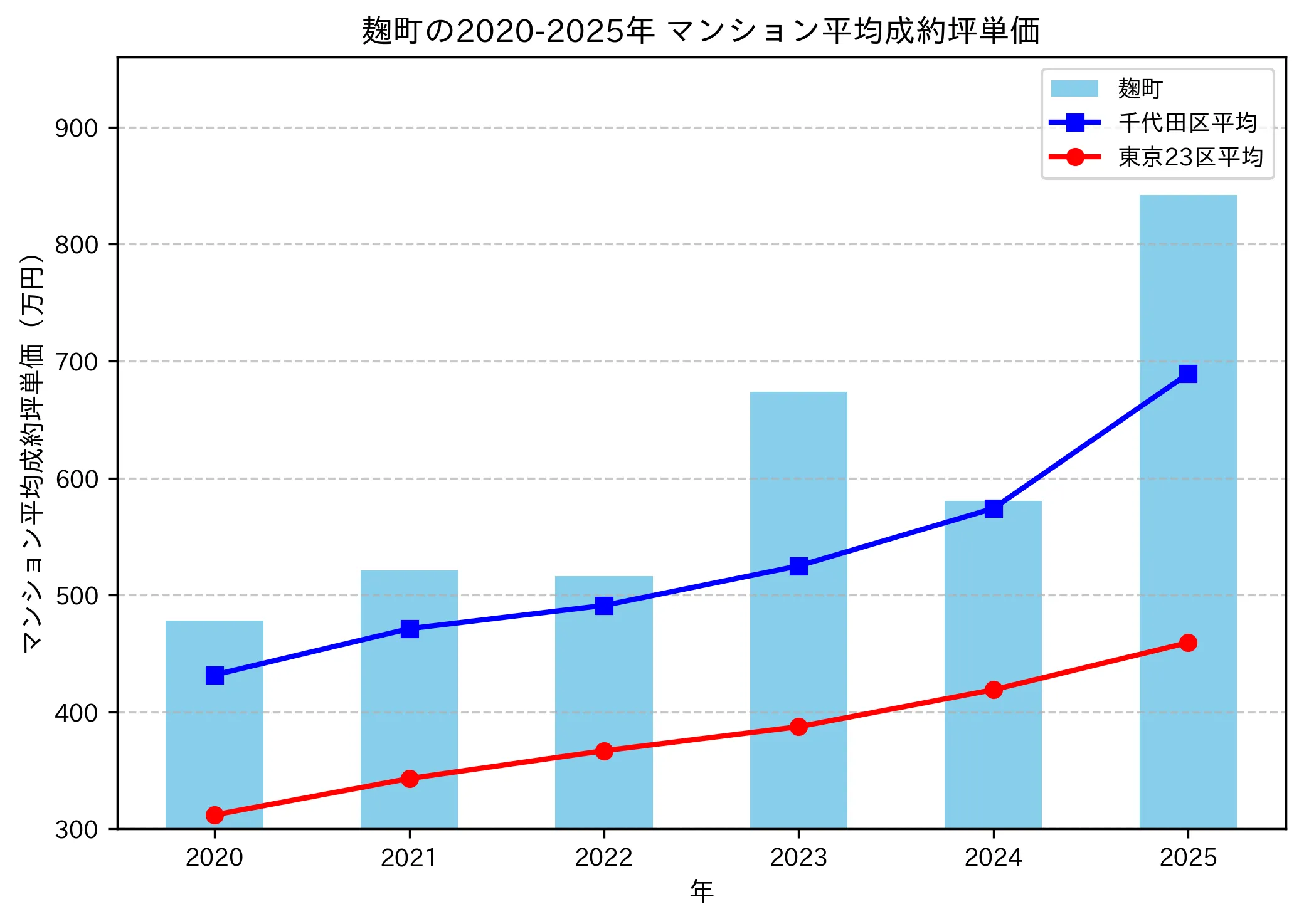 2020～2025年の麹町のマンションの成約坪単価推移グラフ