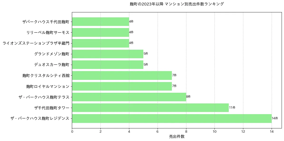 麹町のマンション別売出件数ランキングTOP20