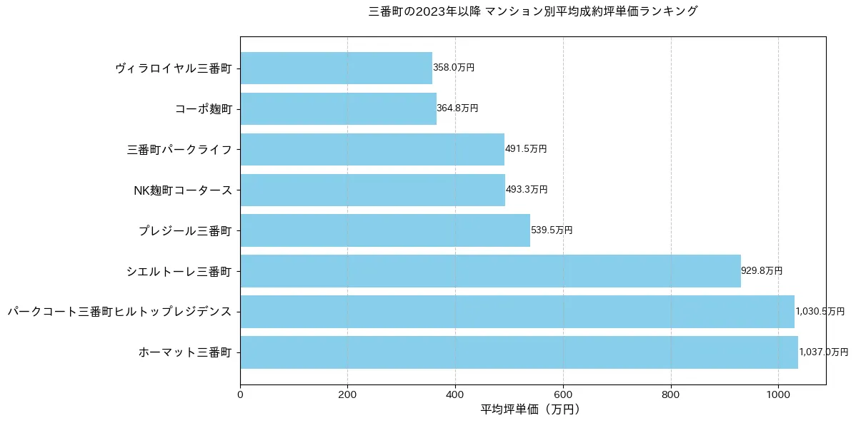 三番町の2023年以降のマンション別坪単価ランキング
