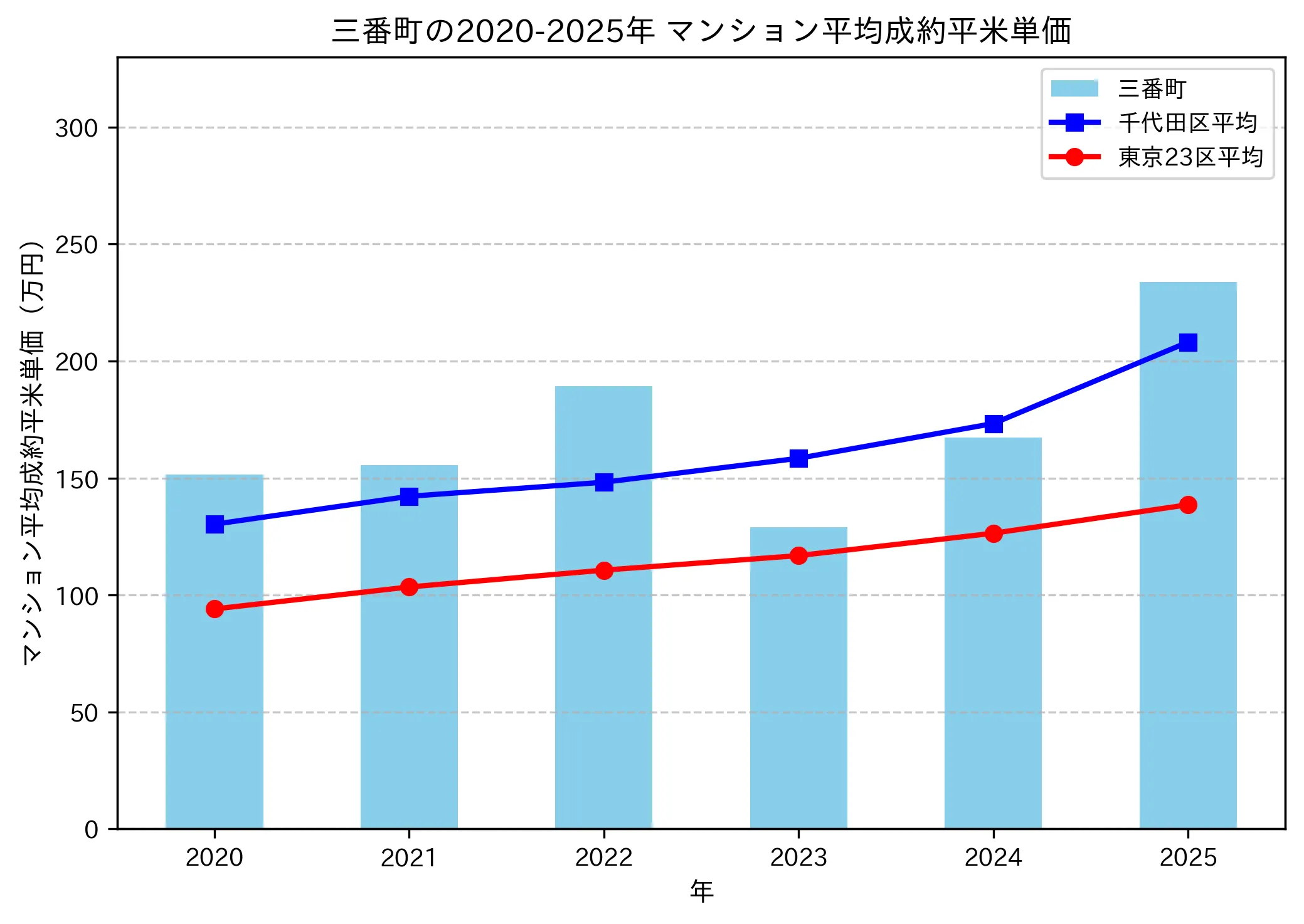 2020～2025年の三番町のマンションの成約平米単価推移グラフ