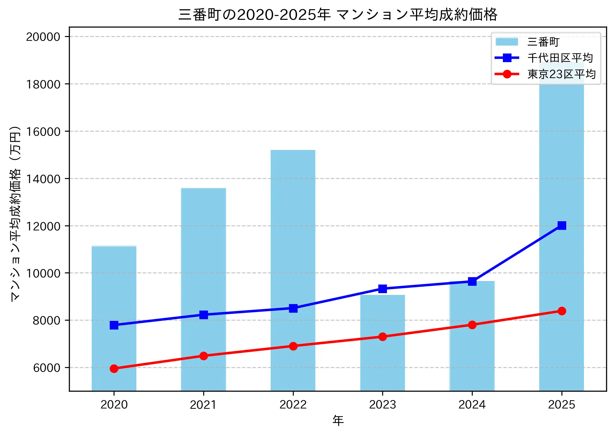 2020～2025年三番町の年ごとのマンション平均成約価格の推移グラフ