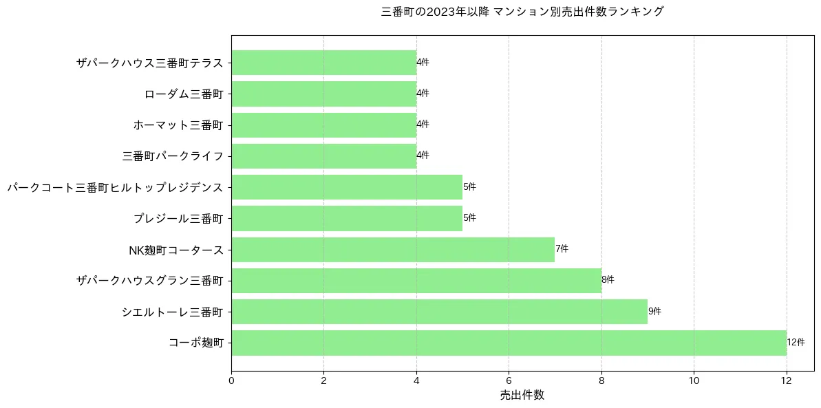 三番町のマンション別売出件数ランキングTOP20