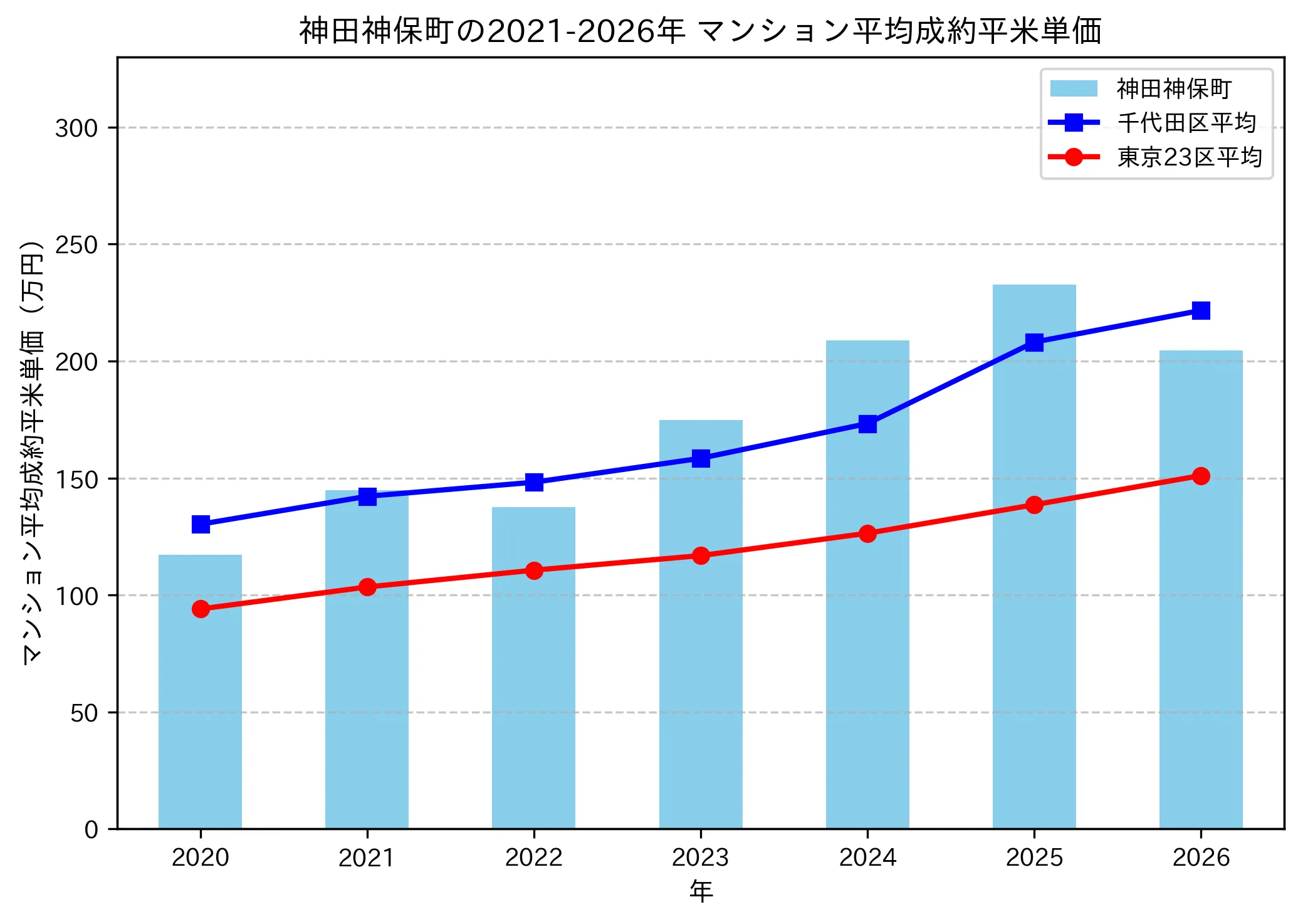 神田神保町の成約平米単価推移グラフ